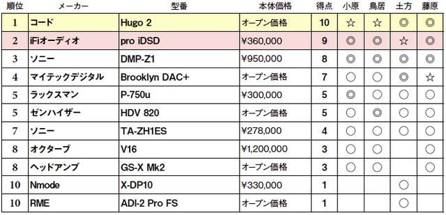 画像2: 第5位:ゼンハイザー HDV 820