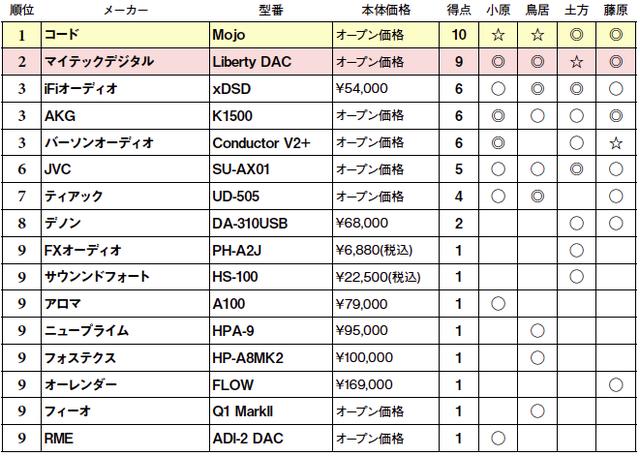 画像2: 第3位:バーソンオーディオ Conductor V2+