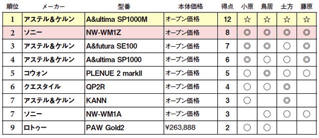 画像2: 第5位:コウォン PLENUE 2 markII