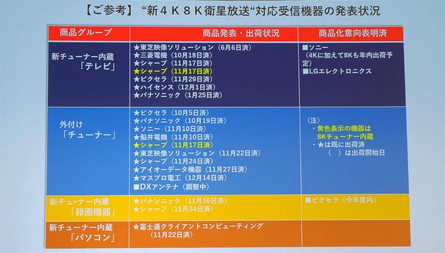 画像: 各社の4K対応製品の発表状況