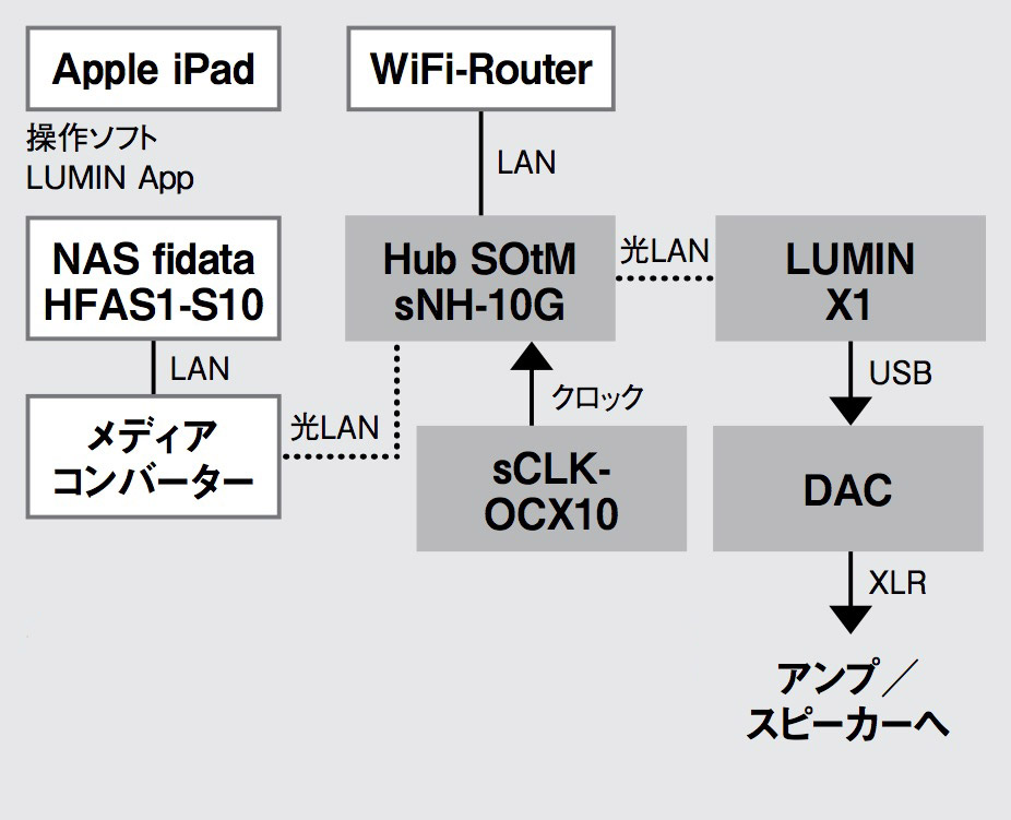 画像: ▲接続は、掲載した光LAN接続を2ヵ所に用いた状態をベースに、ルーミンX1をUSB出力し、土方さん注目の3機種のDACにUSBタイプB端子でつないだ