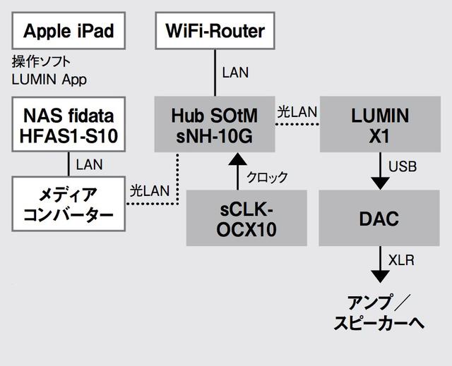 画像: ▲接続は、掲載した光LAN接続を2ヵ所に用いた状態をベースに、ルーミンX1をUSB出力し、土方さん注目の3機種のDACにUSBタイプB端子でつないだ