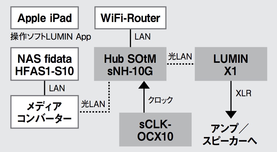 画像: ▲1月号の取材でもっとも音の印象がよかった状態、クロック同期したSNH-10GとフィダータS10をLAN接続、SNH-10GとX1を光LAN接続した構成から取材スタート。そこから上図のように光メディアコンバーターを用いてSNH-10GとS10間も光LAN接続した時のパフォーマンスをチェックした