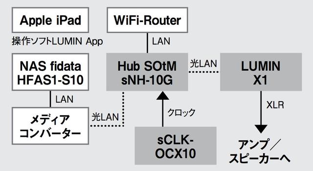 画像: ▲1月号の取材でもっとも音の印象がよかった状態、クロック同期したSNH-10GとフィダータS10をLAN接続、SNH-10GとX1を光LAN接続した構成から取材スタート。そこから上図のように光メディアコンバーターを用いてSNH-10GとS10間も光LAN接続した時のパフォーマンスをチェックした