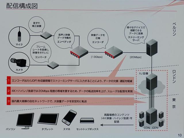 画像: 今回のライブストリーミングの通信システム構成図。海外からのデータ通信にはIIJが自社で管理するネットワークを使っている