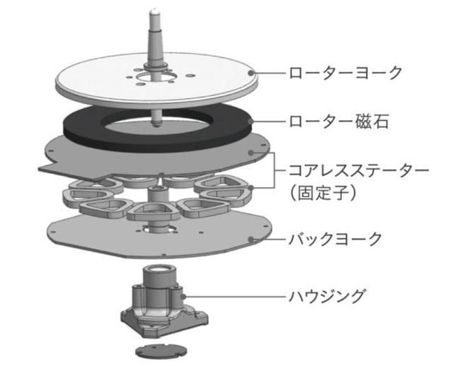 画像: コアレス・ダイレクトドライブモーターの構造図