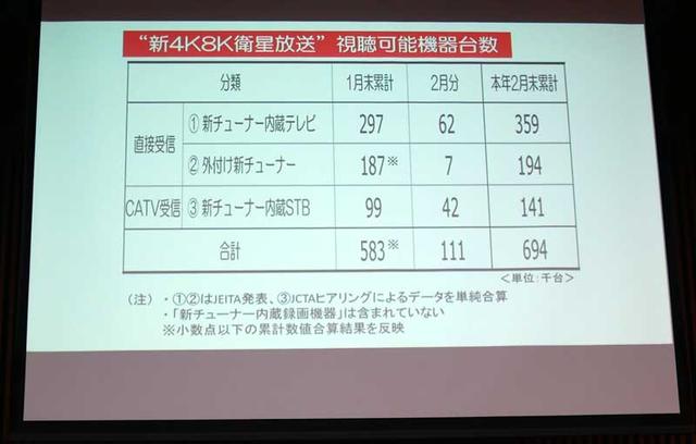 画像1: A-PAB、新4K8K衛星放送の対応機器の普及はおよそ70万台と発表。推進キャラクターの深田恭子は4K映像に「鮮明で臨場感ある映像に引き込まれた」と絶賛