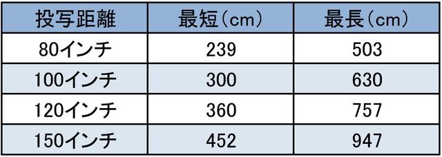 画像: ●投写距離