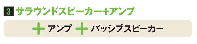 画像: リンのEXAKTによるサラウンドは以前から、HDMIのマルチチャンネルリニアPCM音声を活用することで対応はしていたが、今回、Surround Processing Module(上部写真のモジュール)という新規デコード基板が完成したことで、BDプレーヤーなどからのHDMIビットストリーム音声をサポート。必要なシステムとしては、①ヘッドユニット、②サラウンド拡張ユニット、③必要な構成のサラウンド用パワーアンプおよびスピーカーシステムとなる。そのほか、EXAKTスピーカーとの共存まで考えると、さまざまな組合せでの構築が可能。なお、DSM側のファームウェアも最新Daver68以降のヴァージョンが必須となる