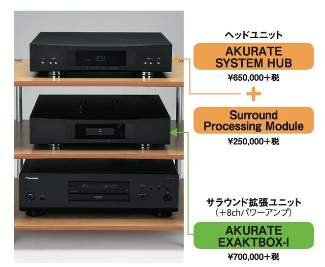 画像: AKURATE SYSTEM HUBとAKURATE EXAKTBOX-Iの接続はEXAKTリンク1本で簡単。EXAKTリンクは、RJ45端子を用いた、いわゆるLANケーブルで最大8ch分の信号伝送が可能。●問合せ先:(株)リンジャパン TEL 0120-126173