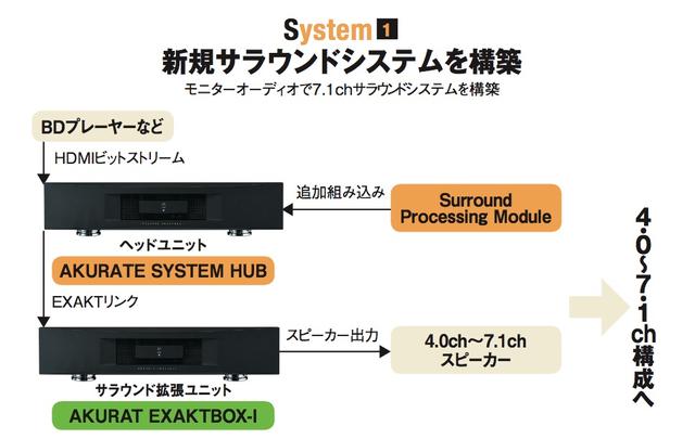 画像: システム①は、新規でサラウンドシステムを構築する例としての組合せを考えた。サラウンド拡張ユニットに使うAKURATE EXAKTBOX-Iは、8ch分のDACとパワーアンプを内蔵しており、ヘッドユニット側にDACを内蔵する必要がない。ということでヘッドユニットには、HDMIや同軸、光デジタル入力を備えるが、アナログプリ出力端子を搭載しない(つまりDAC回路を非搭載)のAKURATE SYSTEM HUBを起用した。同じ形態の製品として上級グレードのKLIMAX SYSTEM HUB(¥1,600,000+税)もラインナップされている