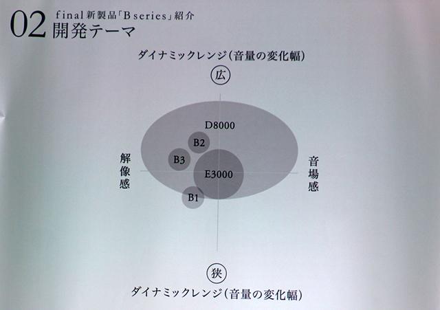 画像: Bシリーズの開発テーマ。ダイナミックレンジと解像感、音場感をどのあたりに置くか考慮したとのこと