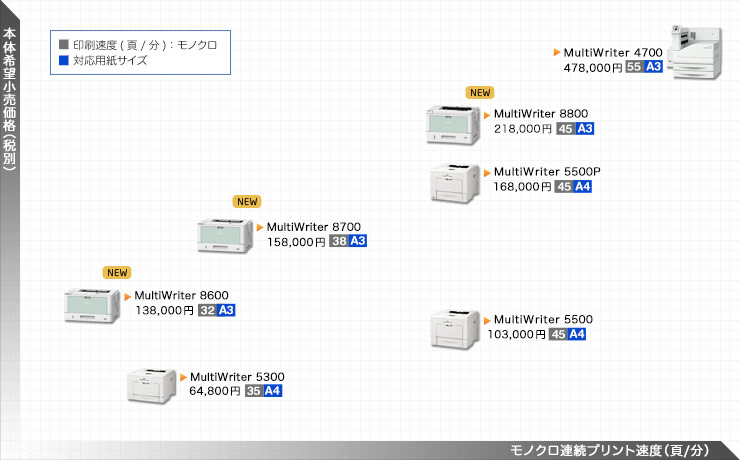NEC、業務用のコンパクトなA4対応プリンター「MultiWriter 5350」を5月