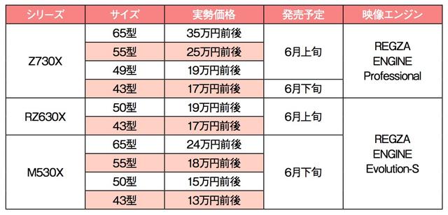 画像: 今春発売の新型レグザ。全シリーズが4Kチューナーを2基内蔵し、4K放送を視聴しながら4K裏番組の外付けHDDへの録画が可能。また、Z730XとRZ630Xはタイムシフトマシン対応モデルで、地上デジタル放送を最大6chまで録画できる。RZ630Xは2TバイトのUSBハードディスクを付属