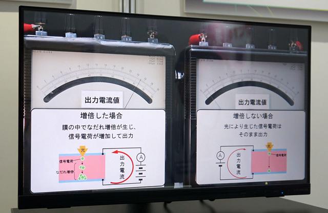 画像: 同じ撮像デバイスを使い、電圧をかけた場合(左)と何もしない場合(右)で、受光した素子からどれくらいの信号を取り出せるかを比較していた。左は右に比べて10倍近い出力を得ている