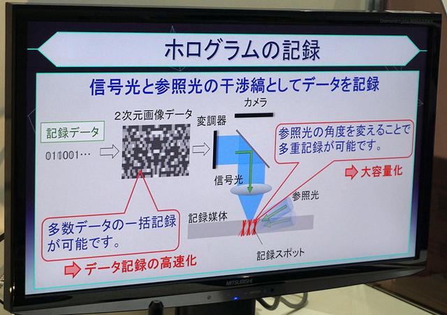 画像: ホログラムメモリーの原理。書き込みや読み出しといった光学系の仕組みはこれまでと変わっていない