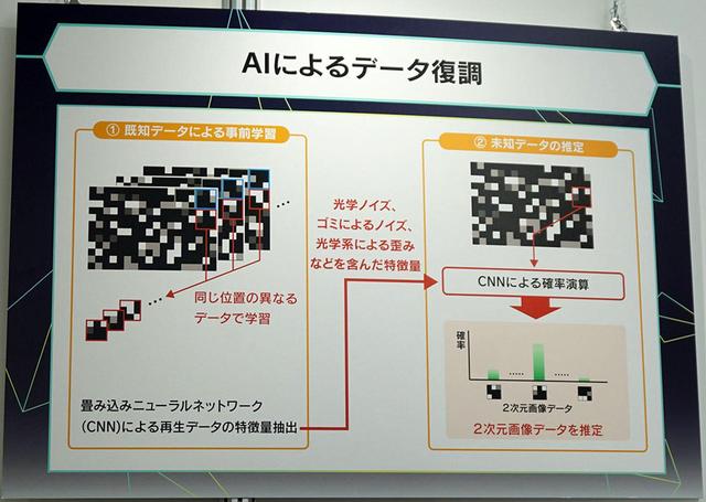 画像: 記録するデータの構造を工夫することで大幅に記録容量をアップ。同時に読み出しエラーについても、AIを採用することでしっかり対策を行なっている