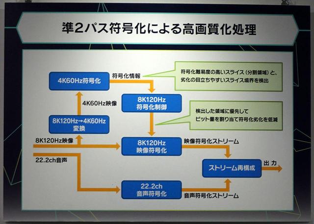 画像: 8K120Hz符号化装置・復号装置