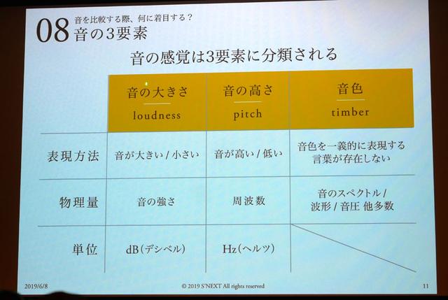 画像: 音を感じる三つの要素