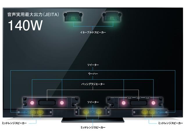 画像: GZ2000に搭載された新設計「Tuned by Technics」スピーカーシステムは、ビエラ初の本体一体型イネーブルドスピーカー×2、ミッドレンジスピーカー×6、ツイーター×3、ウーファー×4の搭載で最大出力は140W。迫力の立体音響を実現している