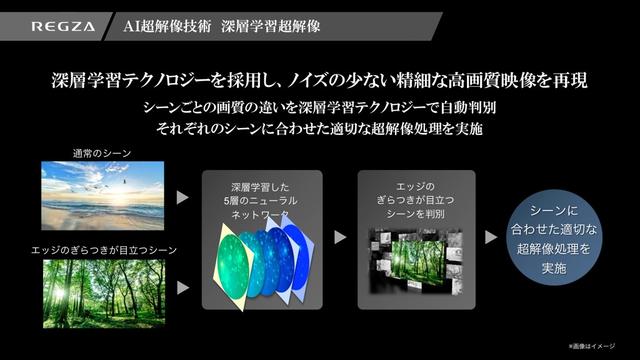 画像: ②AI超解像技術 深層学習超解像 人工知能(AI)を活用した高画質化技術がふんだんに盛り込まれている点も注目したい。超解像処理にAIを活用、シーンの判別に利用し、過不足のない適切な超解像を施す