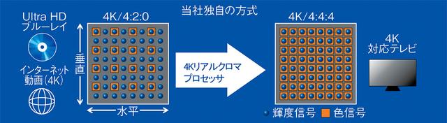 画像: SUZ2060には、パナソニック独自の画像処理技術「4Kリアルクロマプロセッサ」を搭載。デコードした4K(4:2:0)信号をマルチタップ処理で、4K(4:2:2)信号または4K(4:4:4)信号に補間することで立体感豊かな自然な映像を実現。4Kコンテンツだけでなく、地デジ、BS、ネット配信映像にも効果がある