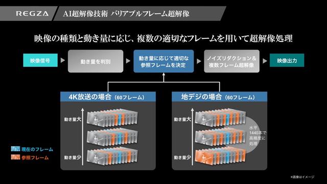 画像: ③AI超解像技術 バリアブルフレーム超解像 ノイズリダクションや超解像には、映像の前後のフレームを参照して処理を行なうアルゴリズムが一般的だが、映像の種類と動き量を検出して、適切な参照フレームを決定する際にもAI超解像技術は使用されている