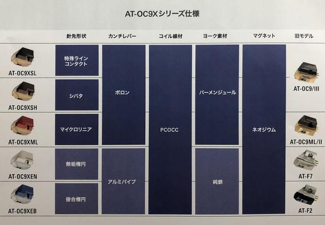 画像: AT-OC9Xシリーズ各モデルの比較一覧。素材が同じで針先の形状だけが異なるボロンの3モデル試聴がとくに楽しめた