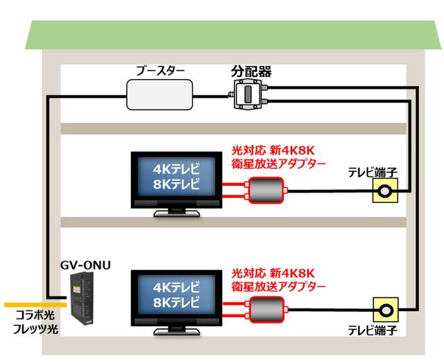 画像: フレッツ・テレビで左旋の4K8k放送を視聴するための接続模式図。今回発表の専用アダプターを対応テレビの前に設置する(テレビ1台に、アダプター1台)