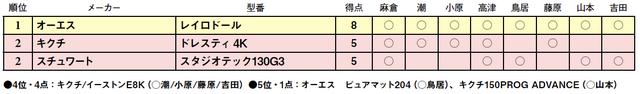画像3: 第2位:スチュワート スタジオテック 130G3