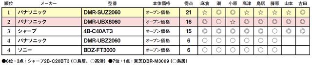 画像2: 第5位:ソニー BDZ-FT3000
