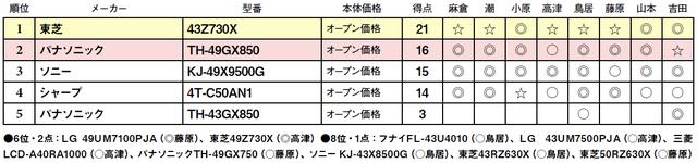 画像2: 第5位:パナソニック TH-43GX850