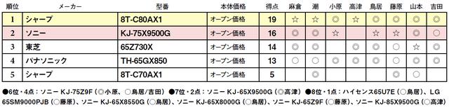 画像2: 第5位:シャープ 8T-C70AX1
