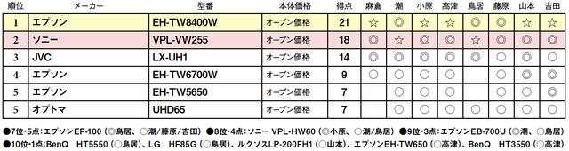 画像2: 第5位:オプトマ UHD65