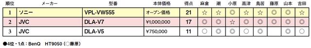 画像2: 第3位:JVC DLA-V5