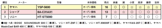 画像2: 第3位:ソニー HT-ST5000