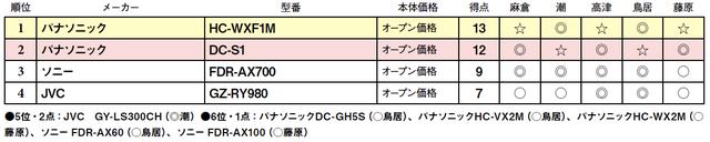 画像2: 第4位:JVC GZ-RY980