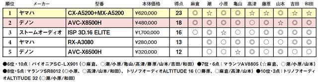 画像2: 第5位:デノン AVC-X6500H