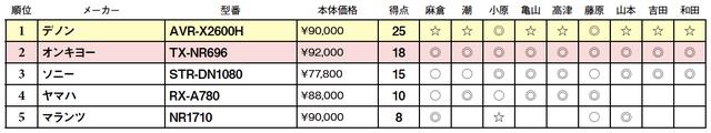 画像2: 第5位:マランツ NR1710