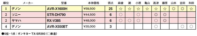 画像2: 第4位:デノン AVR-X550BT