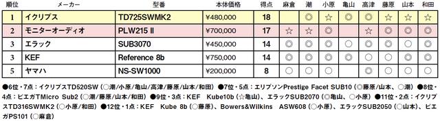 画像2: 第5位:ヤマハ NS-SW1000