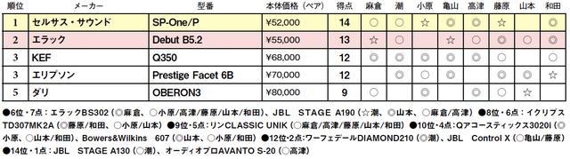 画像2: 第5位:ダリ OBERON3