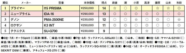画像2: 第5位:テクニクス SU-G700