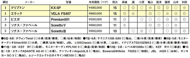 画像2: 第5位:ソナス・ファベール SonettoIII