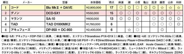 画像2: 第4位:アキュフェーズ DP-950+DC-950