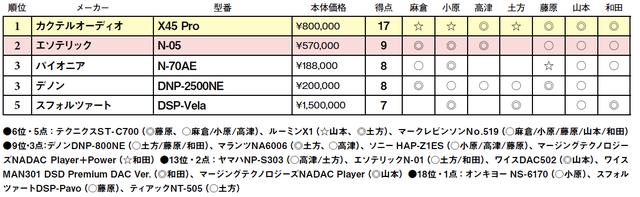 画像2: 第5位:スフォルツァート DSP-Vela