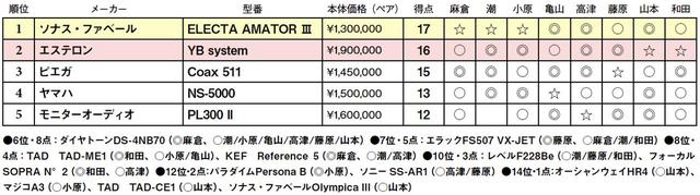 画像2: 第5位:モニターオーディオ PL300 II