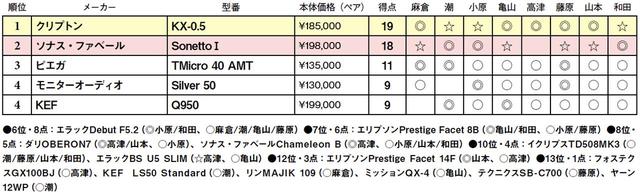 画像2: 第4位:KEF Q950