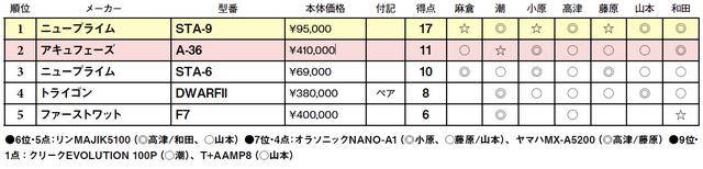 画像2: 第5位:ファーストワット F7