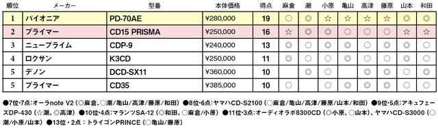 画像2: 第5位:プライマー CD35